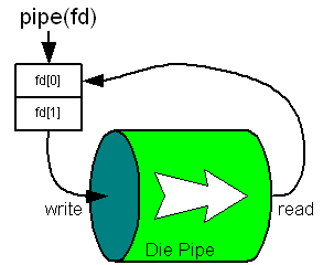 Schematische Darstelung einer Pipe