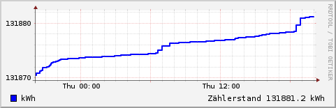 Verlauf des Zählerstands über einen Tag