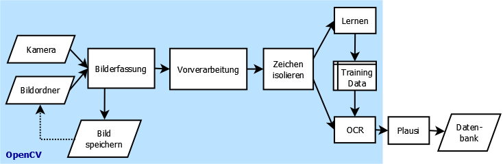 Programmablauf