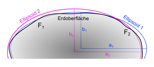 Geoid und zwei Ellipsoide