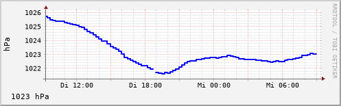 Luftdruck in den letzten 24 Stunden