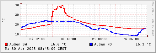 Temperatur in den letzten 24 Stunden