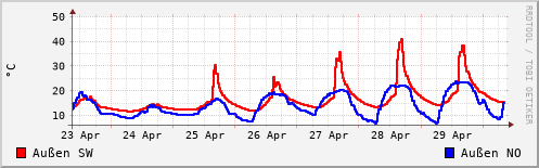 Temperatur in der letzten Woche