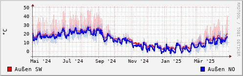 Temperatur im letzten Jahr