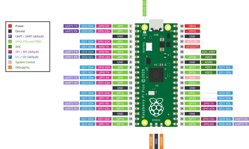 Raspberry Pi Pico Pinout