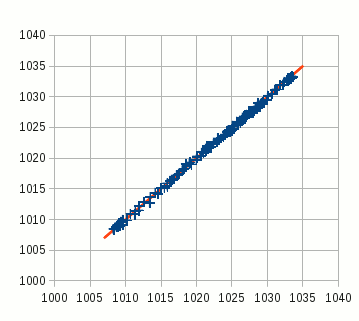 Kalibrierung des Barometers