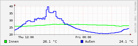 Temperatur in den vergangenen 24 Stunden