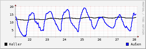 Temperaturverlauf über eine Woche