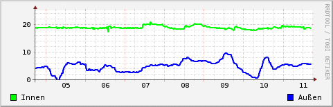 Temperatur in der letzten Woche